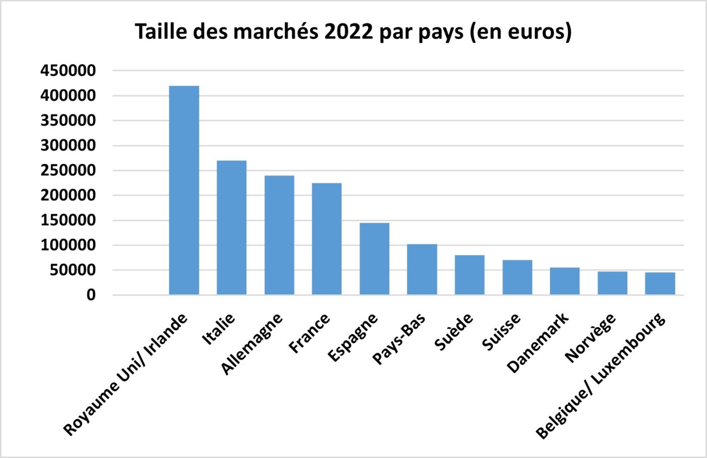 marche en euro par pays