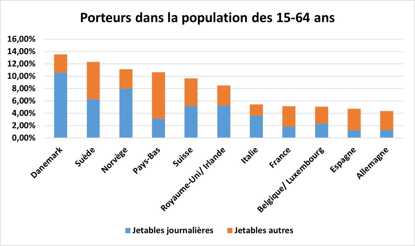 porteurs dans population