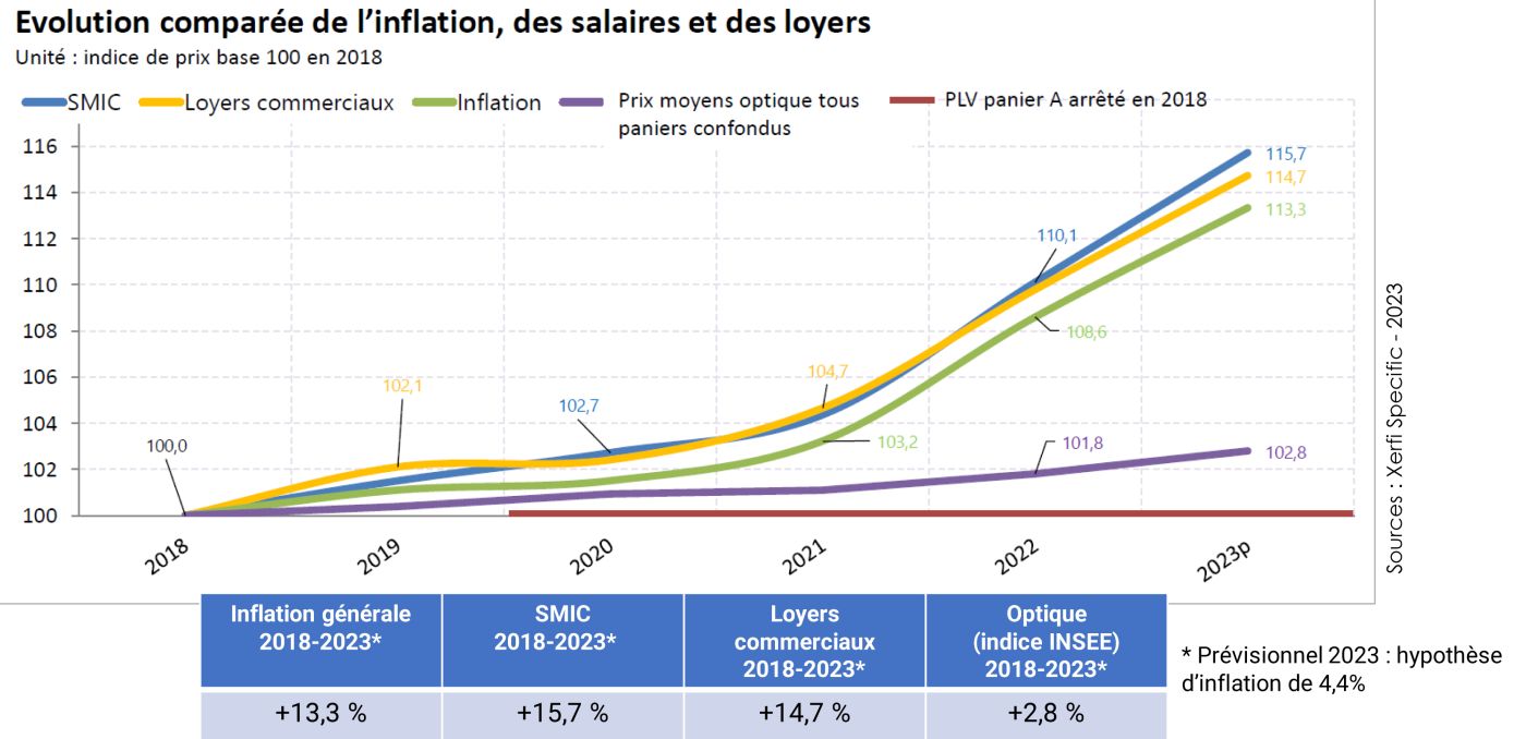 evolution prix charges fixes