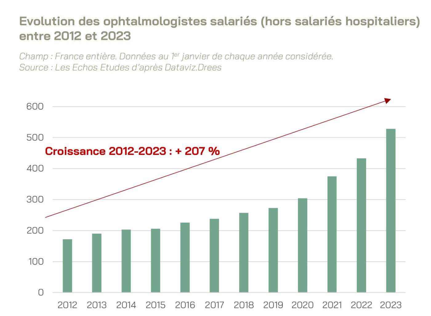 evolution salariat ophta 2012 2023