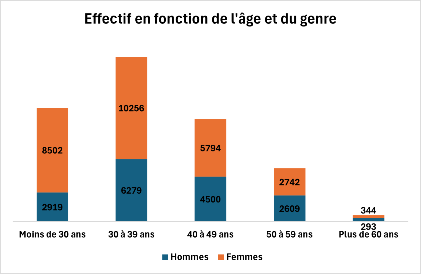 graphique 2opticien par age et genre