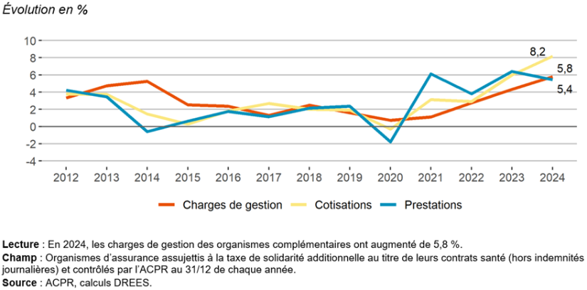 Taux de croissance des cotisations des prestations et des charges de gestion en sante